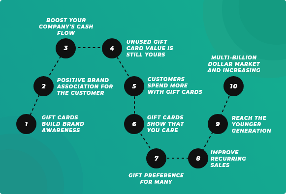 The Importance of Gift Cards for Your Business